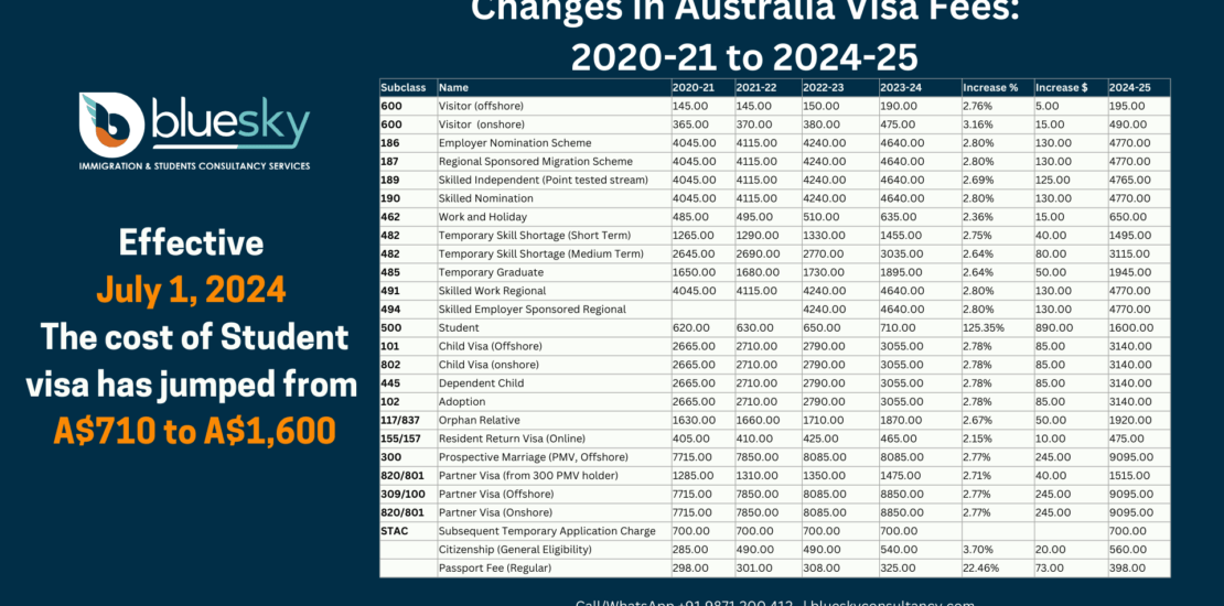 Changes in Australia Visa Fees 2020-21 to 2024-25