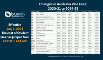 Changes in Australia Visa Fees 2020-21 to 2024-25