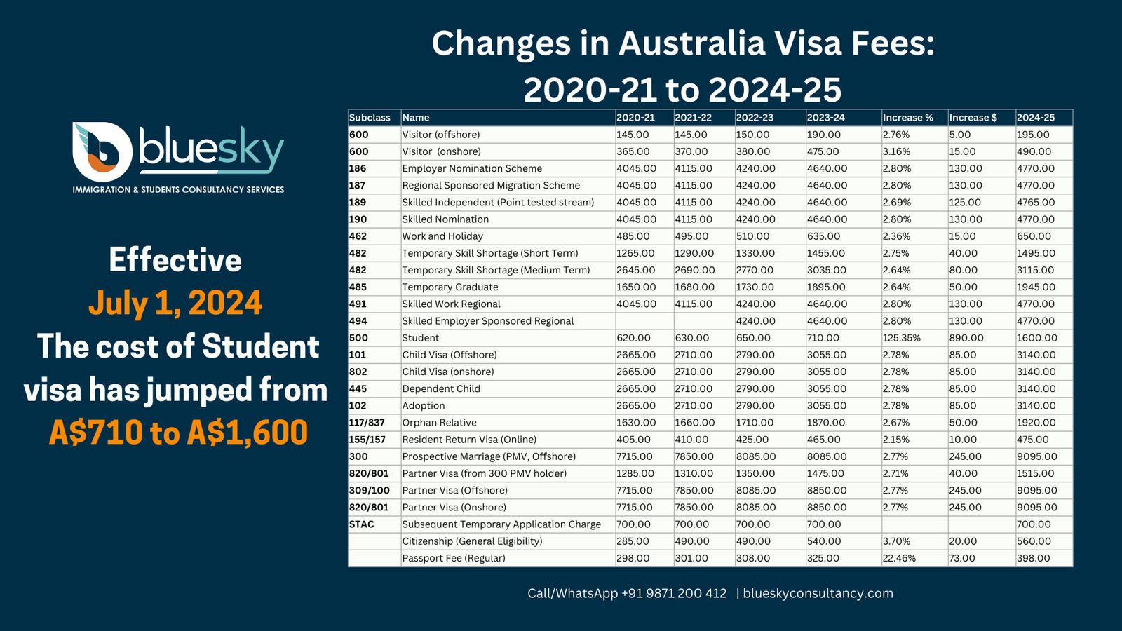 Australia Visa Fee Changes 202021 to 202425 Complete Subclass Comparison